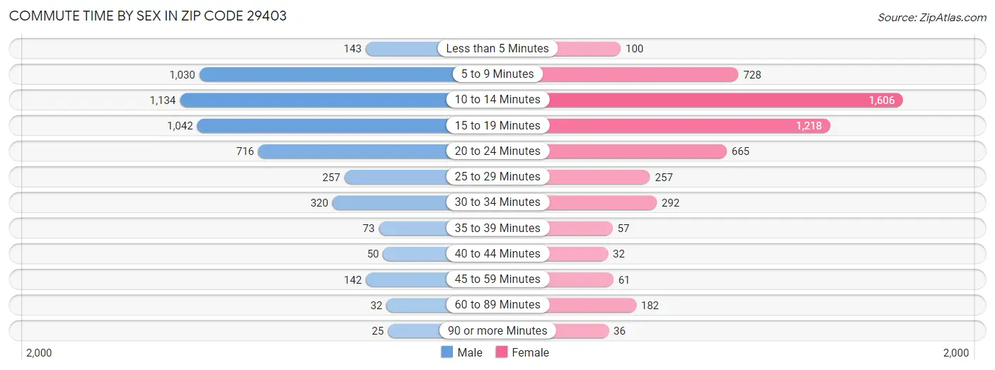 Commute Time by Sex in Zip Code 29403