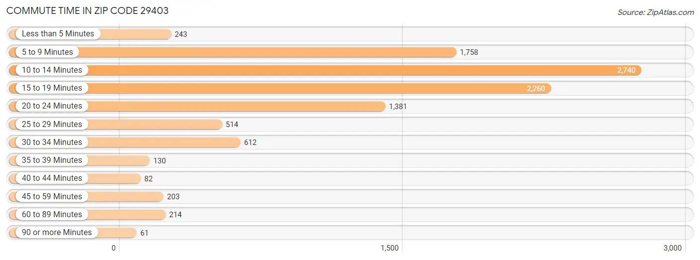 Commute Time in Zip Code 29403