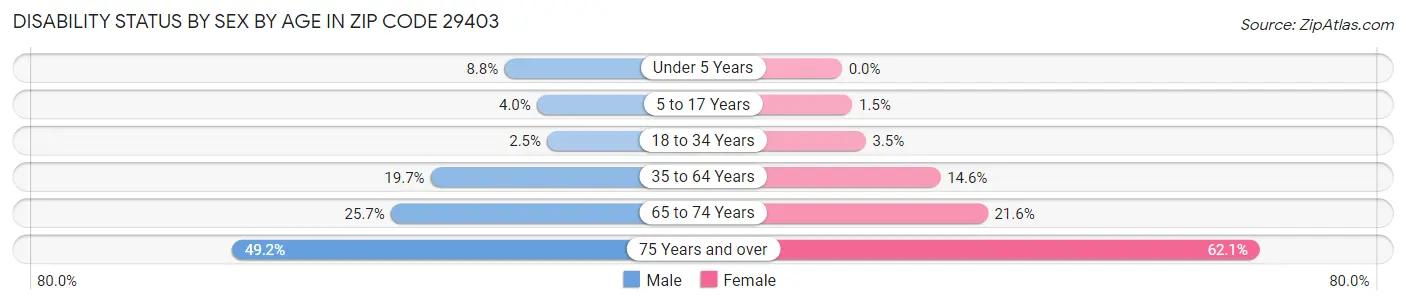 Disability Status by Sex by Age in Zip Code 29403