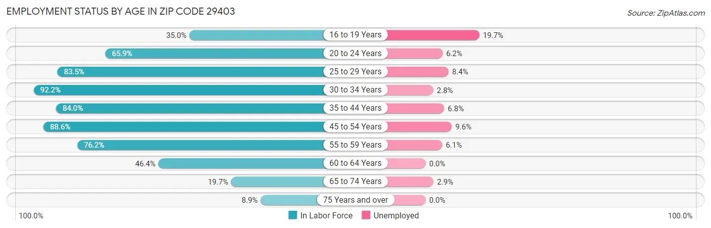 Employment Status by Age in Zip Code 29403