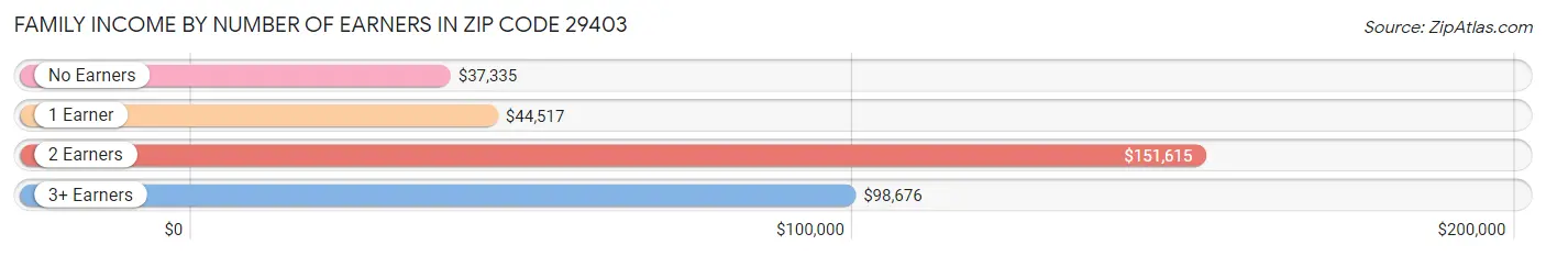 Family Income by Number of Earners in Zip Code 29403