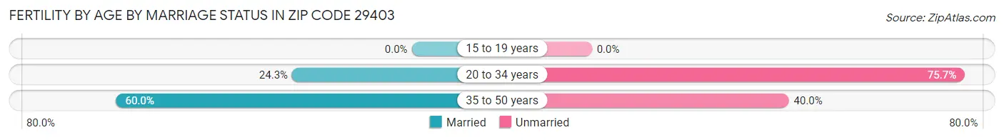 Female Fertility by Age by Marriage Status in Zip Code 29403