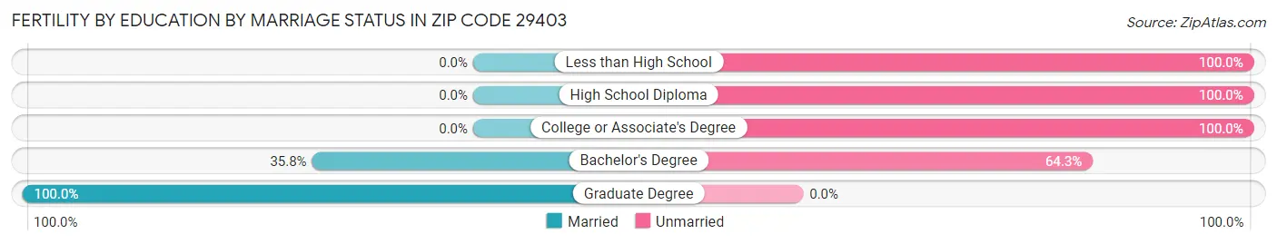 Female Fertility by Education by Marriage Status in Zip Code 29403