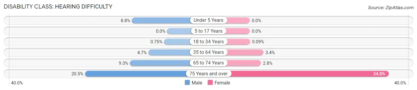 Disability in Zip Code 29403: <span>Hearing Difficulty</span>