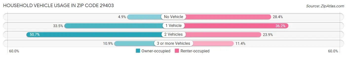 Household Vehicle Usage in Zip Code 29403