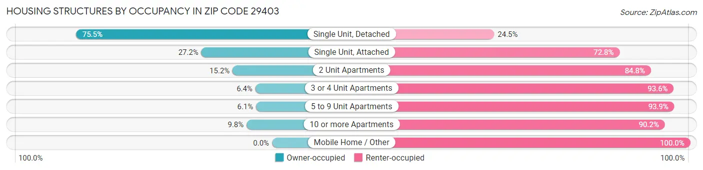 Housing Structures by Occupancy in Zip Code 29403