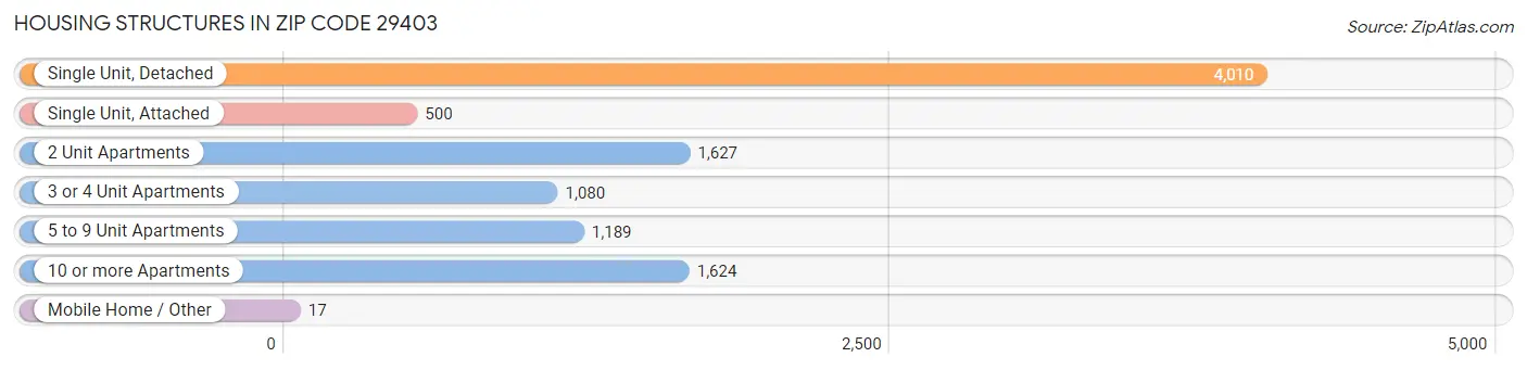 Housing Structures in Zip Code 29403