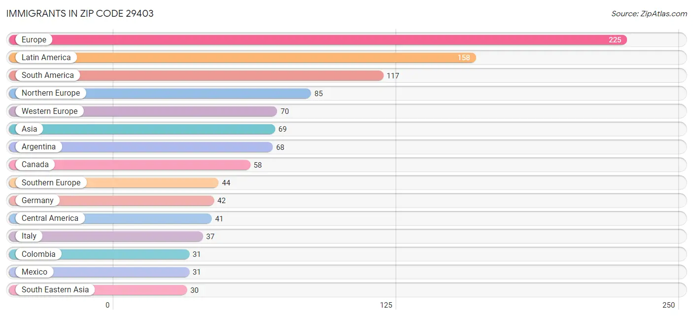 Immigrants in Zip Code 29403