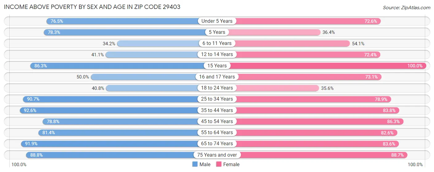 Income Above Poverty by Sex and Age in Zip Code 29403