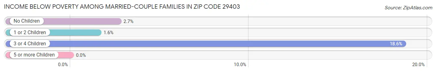 Income Below Poverty Among Married-Couple Families in Zip Code 29403