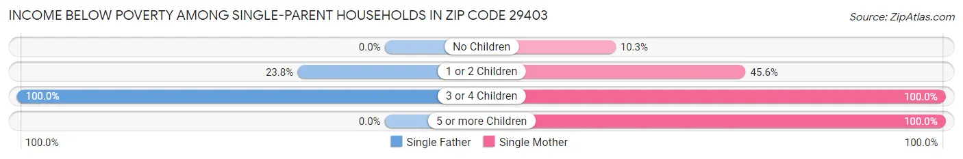 Income Below Poverty Among Single-Parent Households in Zip Code 29403