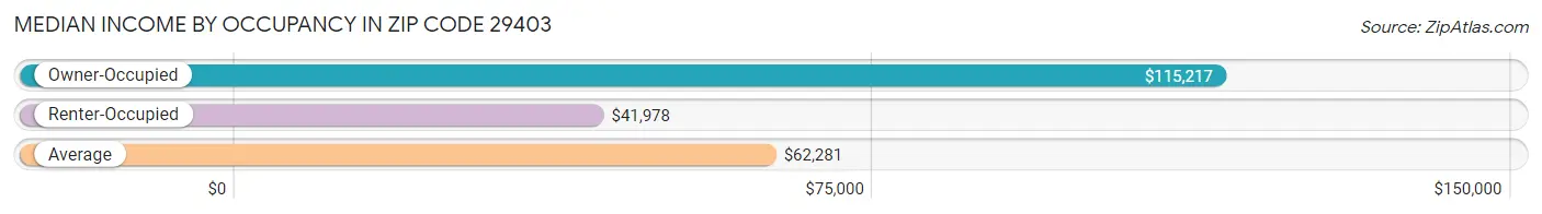 Median Income by Occupancy in Zip Code 29403