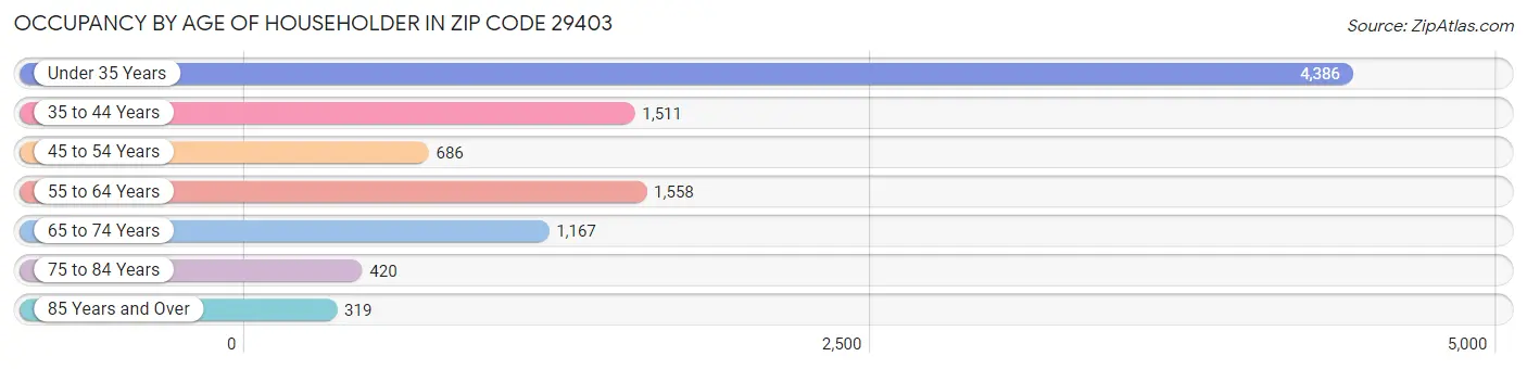 Occupancy by Age of Householder in Zip Code 29403