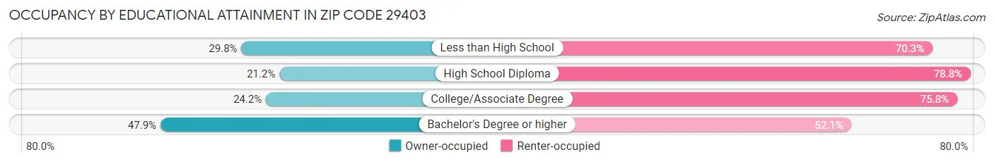 Occupancy by Educational Attainment in Zip Code 29403