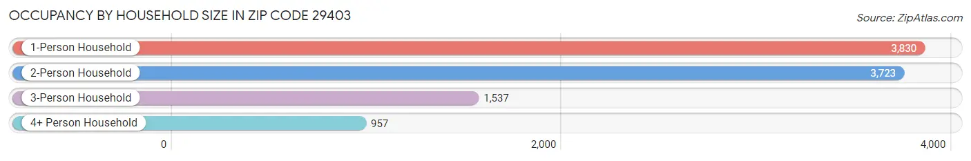 Occupancy by Household Size in Zip Code 29403