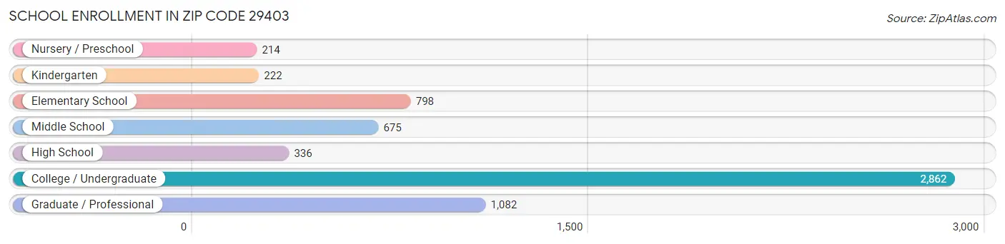 School Enrollment in Zip Code 29403