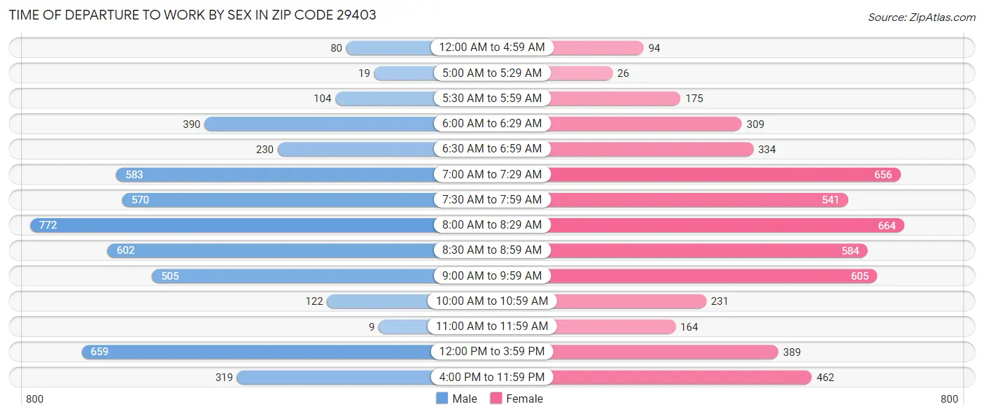 Time of Departure to Work by Sex in Zip Code 29403