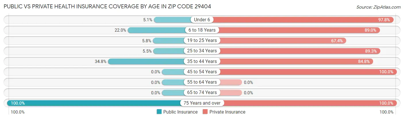 Public vs Private Health Insurance Coverage by Age in Zip Code 29404