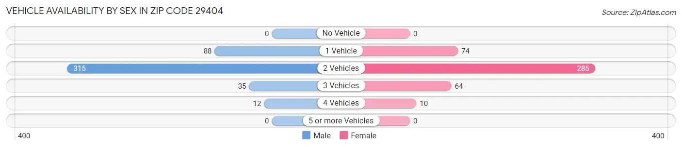 Vehicle Availability by Sex in Zip Code 29404