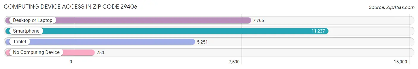 Computing Device Access in Zip Code 29406