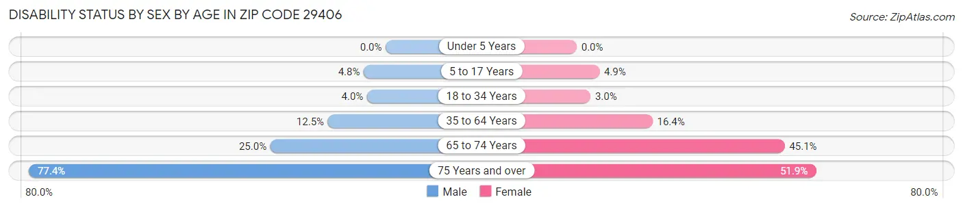 Disability Status by Sex by Age in Zip Code 29406