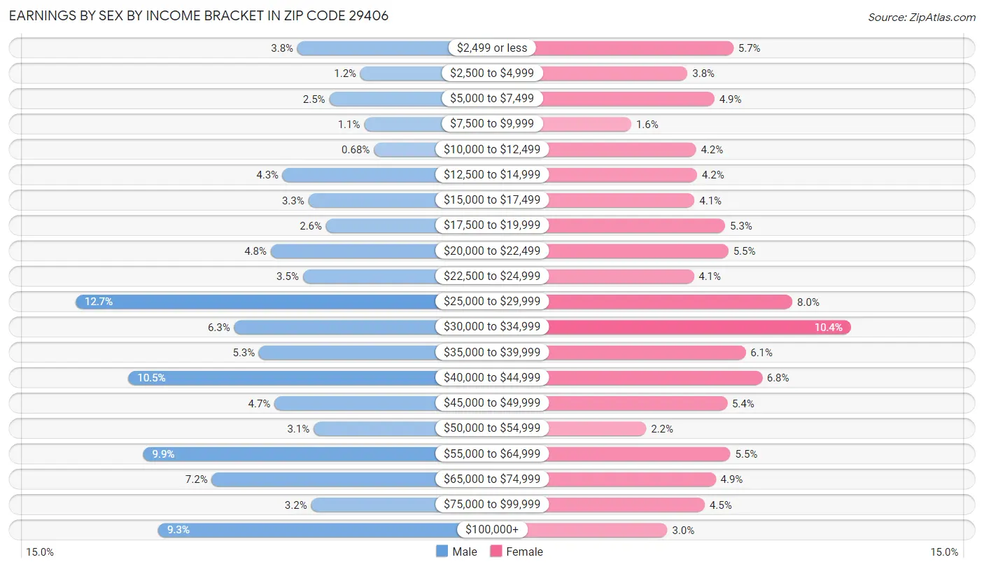 Earnings by Sex by Income Bracket in Zip Code 29406