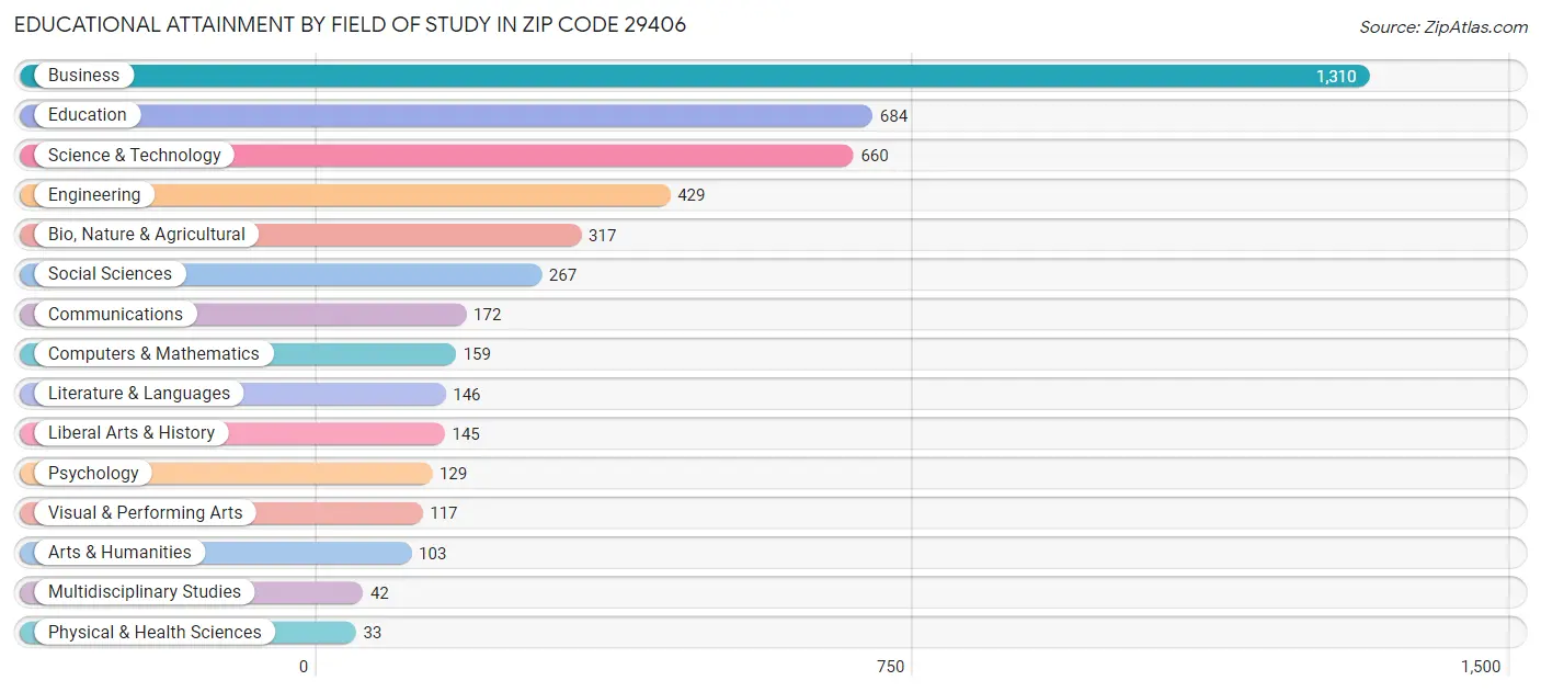 Educational Attainment by Field of Study in Zip Code 29406