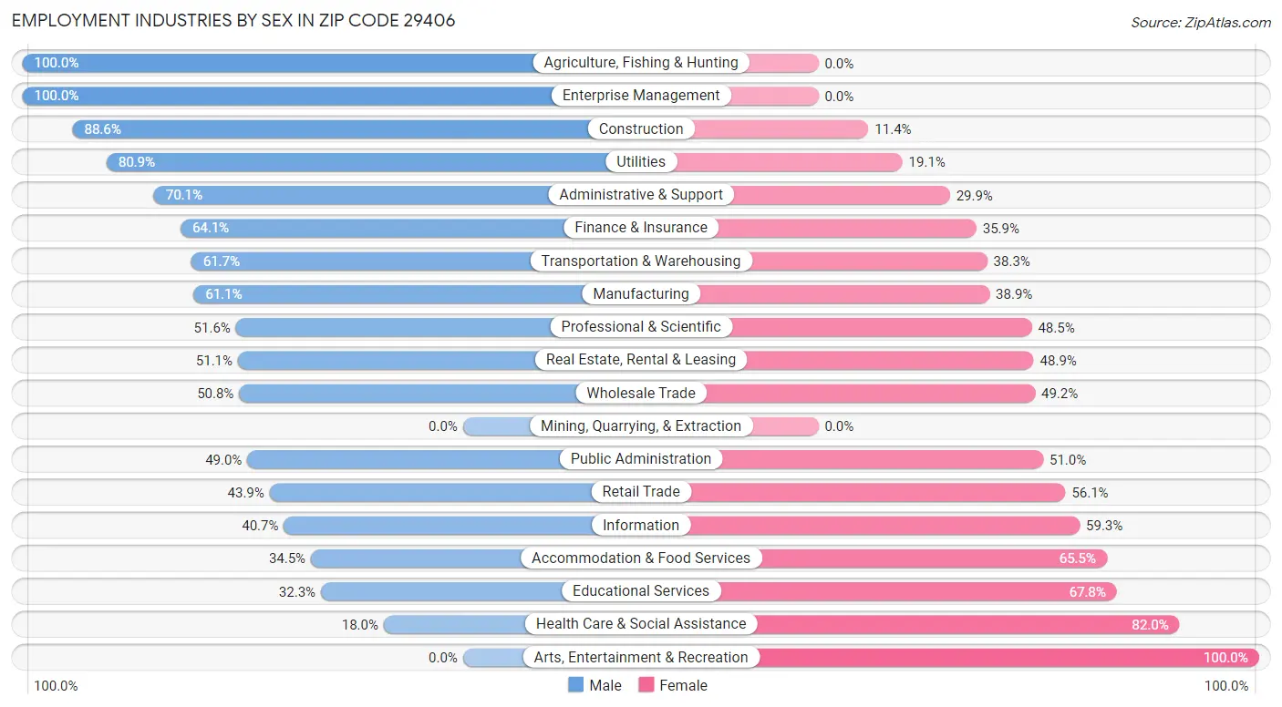 Employment Industries by Sex in Zip Code 29406