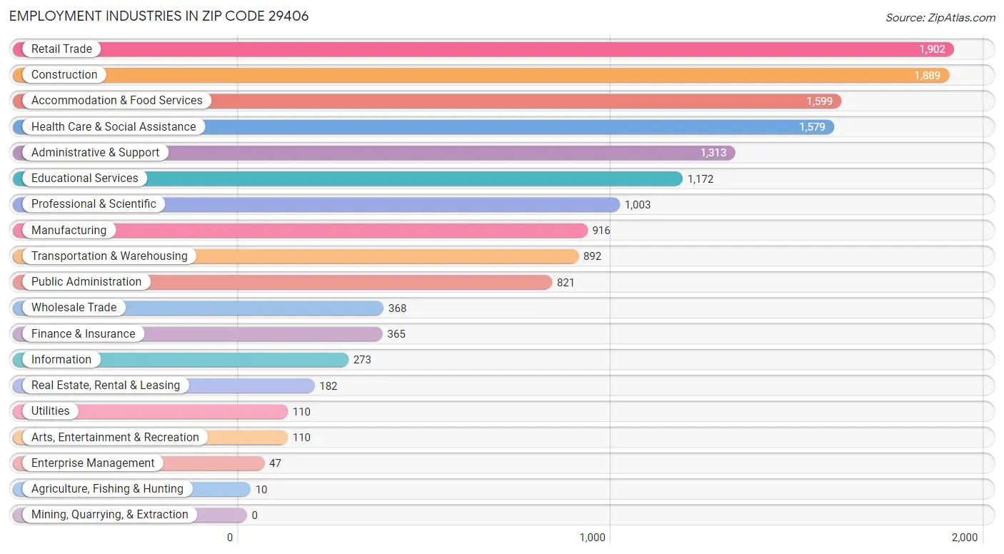 Employment Industries in Zip Code 29406