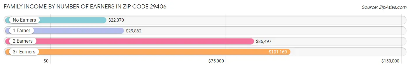 Family Income by Number of Earners in Zip Code 29406