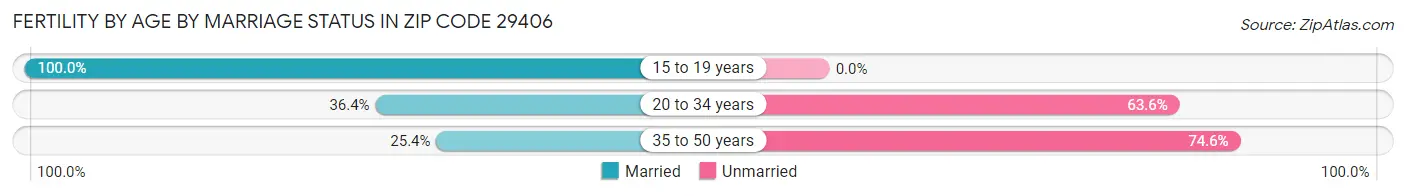 Female Fertility by Age by Marriage Status in Zip Code 29406