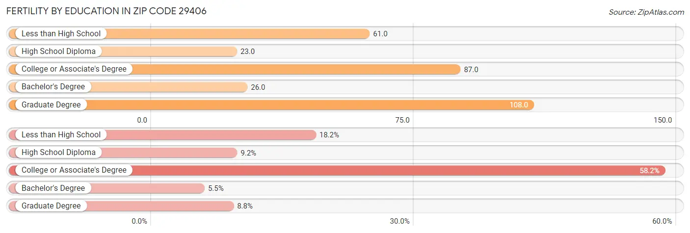 Female Fertility by Education Attainment in Zip Code 29406