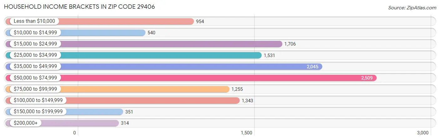 Household Income Brackets in Zip Code 29406