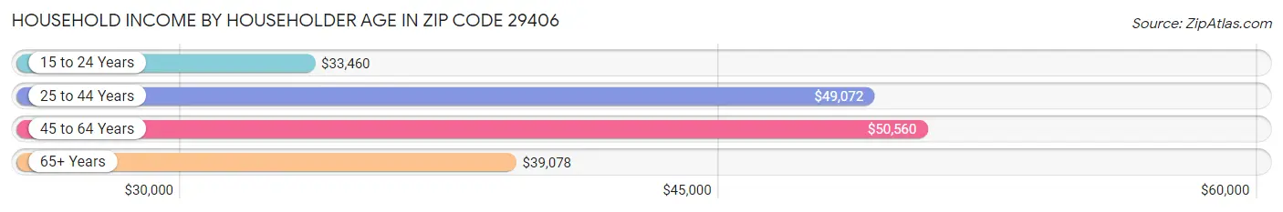 Household Income by Householder Age in Zip Code 29406