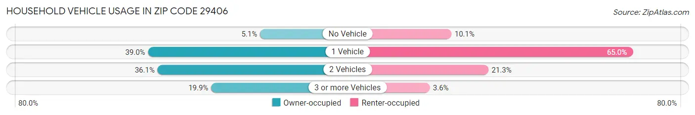 Household Vehicle Usage in Zip Code 29406