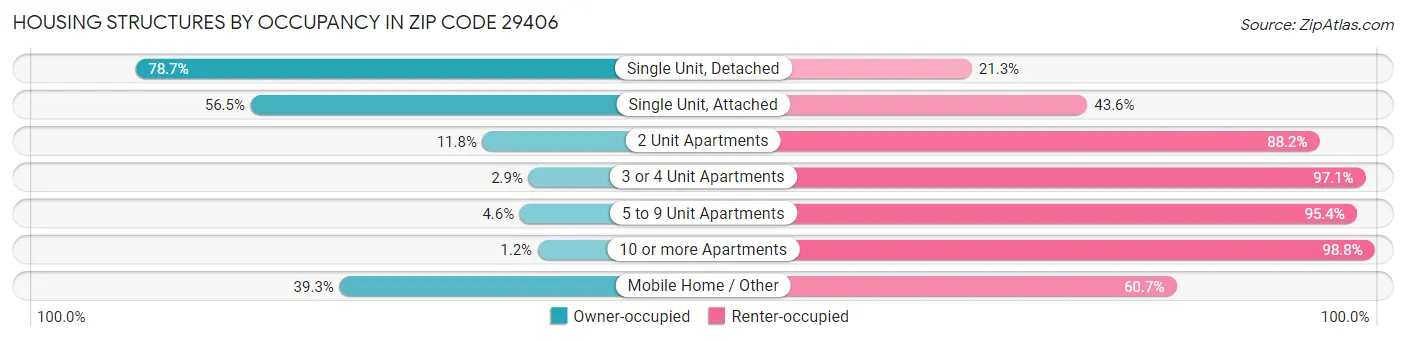 Housing Structures by Occupancy in Zip Code 29406