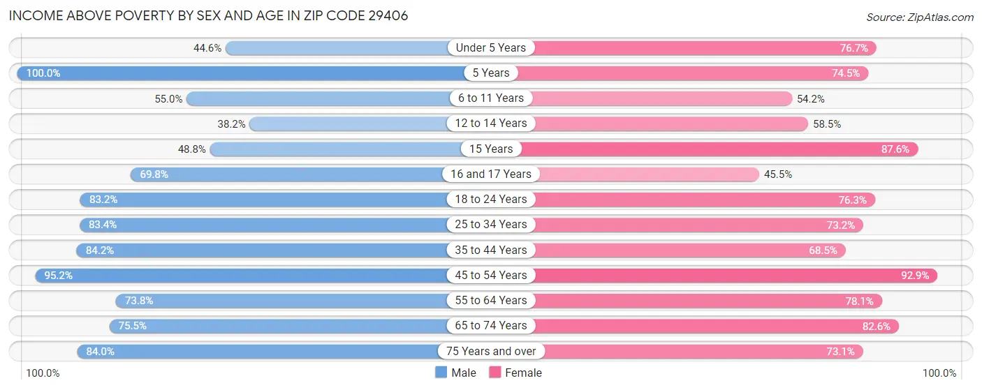 Income Above Poverty by Sex and Age in Zip Code 29406