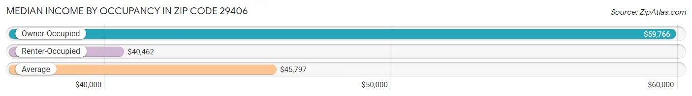 Median Income by Occupancy in Zip Code 29406