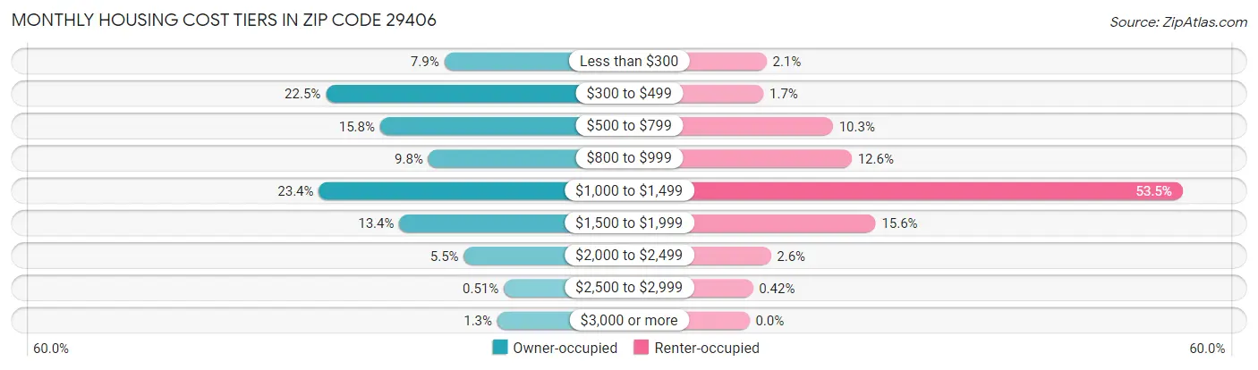 Monthly Housing Cost Tiers in Zip Code 29406