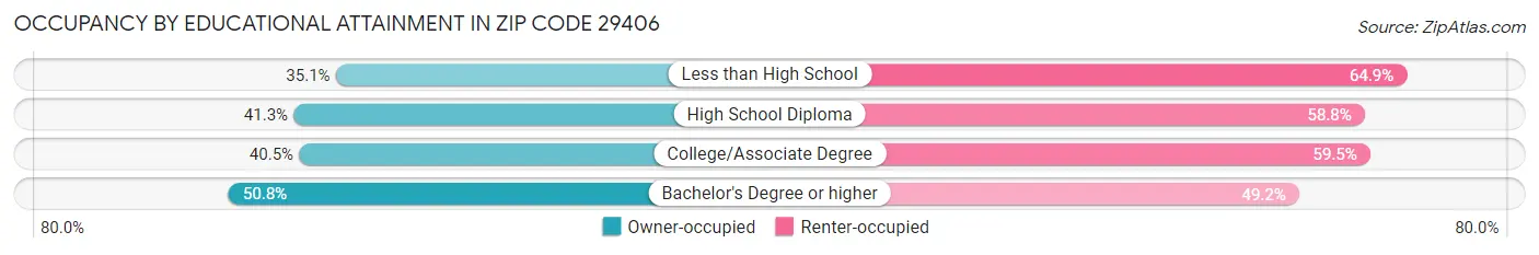 Occupancy by Educational Attainment in Zip Code 29406