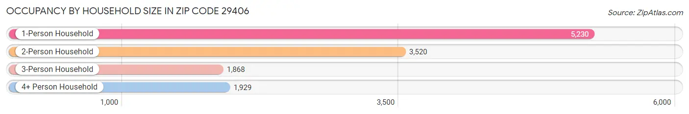 Occupancy by Household Size in Zip Code 29406