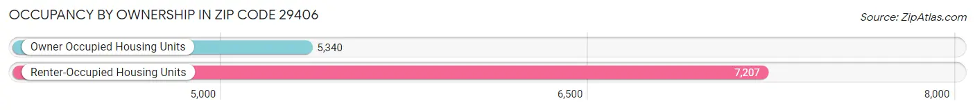 Occupancy by Ownership in Zip Code 29406