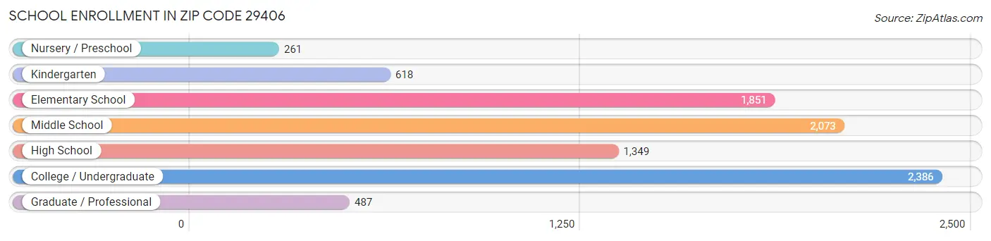 School Enrollment in Zip Code 29406