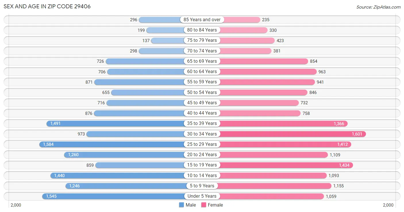 Sex and Age in Zip Code 29406