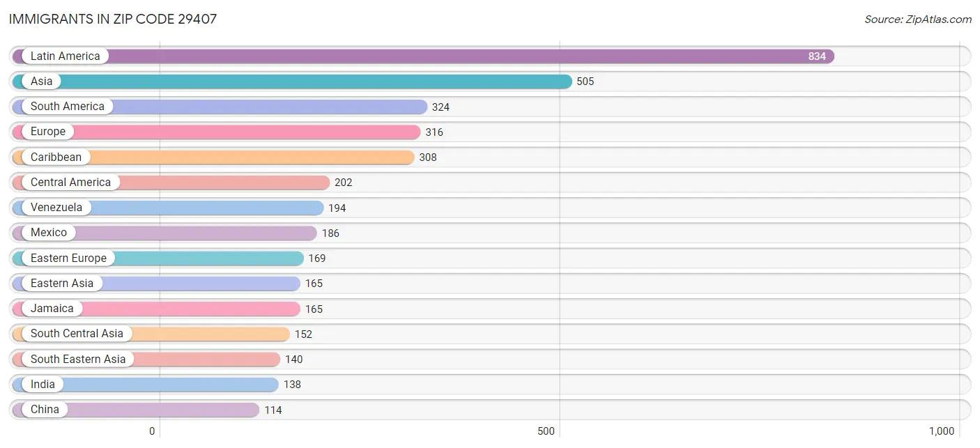 Immigrants in Zip Code 29407