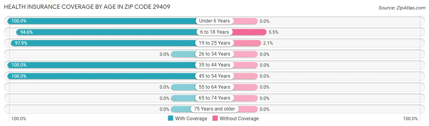 Health Insurance Coverage by Age in Zip Code 29409