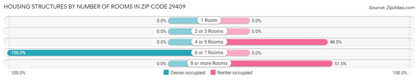 Housing Structures by Number of Rooms in Zip Code 29409