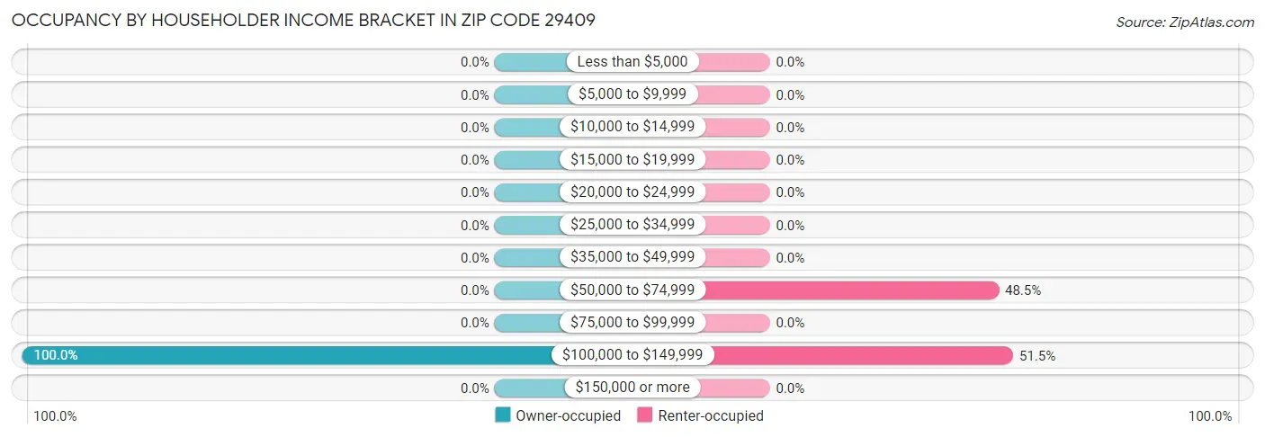 Occupancy by Householder Income Bracket in Zip Code 29409