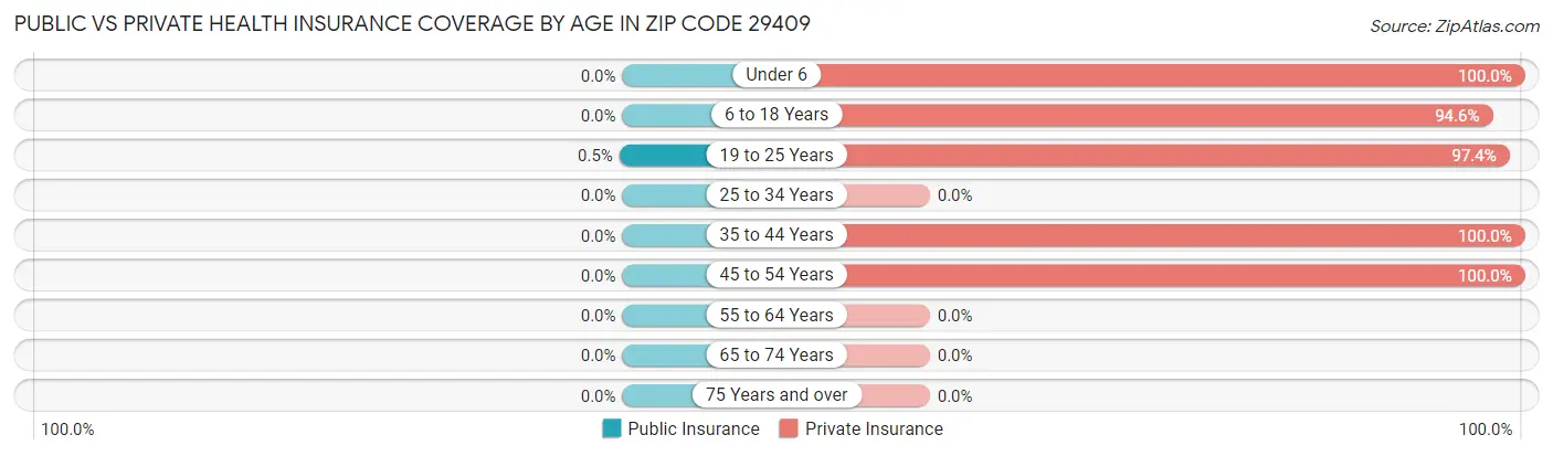 Public vs Private Health Insurance Coverage by Age in Zip Code 29409
