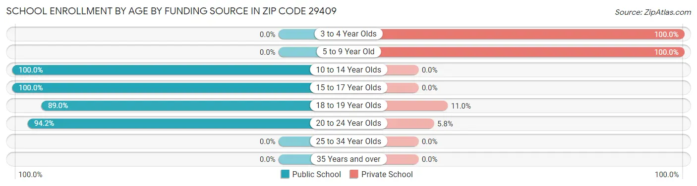 School Enrollment by Age by Funding Source in Zip Code 29409